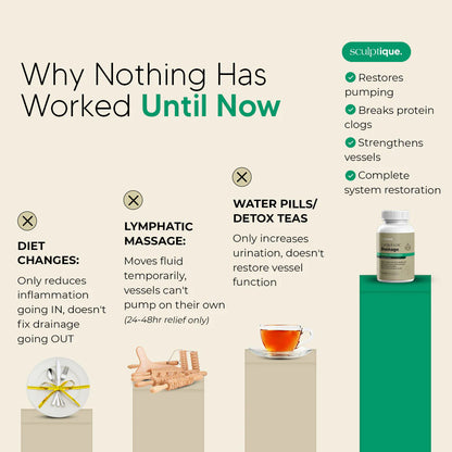 New Maximum Potency Formula - Lymphatic Drainage Capsules by Sculptique™